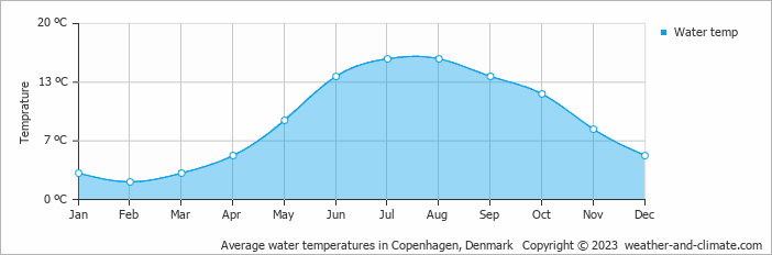 Average monthly water temperature in Copenhagen, Denmark