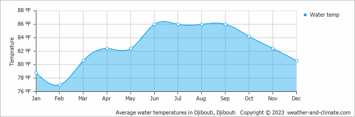 Average water temperatures in Djibouti, Djibouti   Copyright © 2023  weather-and-climate.com  
