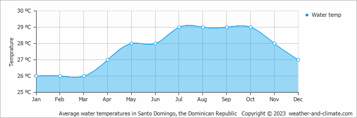 Average water temperatures in Santo Domingo, Dominican Republic   Copyright © 2022  weather-and-climate.com  