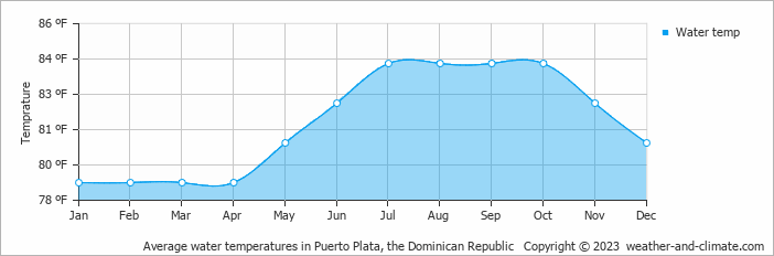 Average water temperatures in Puerta Plata, Dominican Republic   Copyright © 2022  weather-and-climate.com  