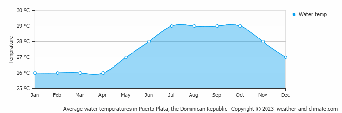 Average water temperatures in Puerta Plata, Dominican Republic   Copyright © 2022  weather-and-climate.com  