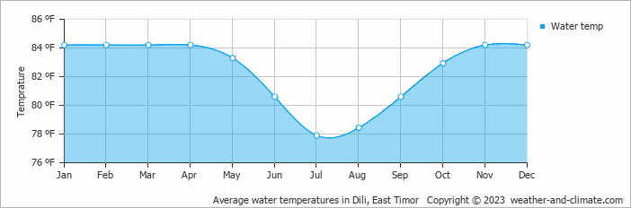 Average water temperatures in Dili, East Timor   Copyright © 2022  weather-and-climate.com  