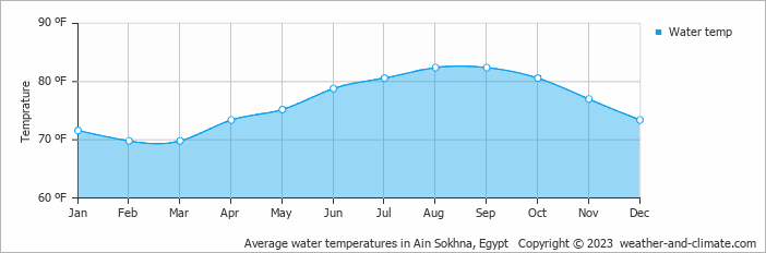 Average water temperatures in Ain Sokhna, Egypt   Copyright © 2023  weather-and-climate.com  