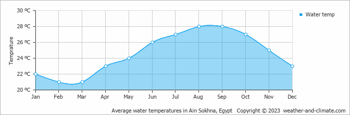 Average water temperatures in Ain Sokhna, Egypt   Copyright © 2022  weather-and-climate.com  