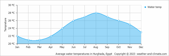 Average water temperatures in Hurghada, Egypt   Copyright © 2023  weather-and-climate.com  