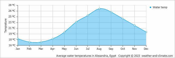 Average water temperatures in Alexandria, Egypt   Copyright © 2023  weather-and-climate.com  