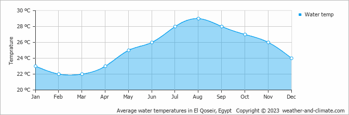 Average water temperatures in El Qoseir, Egypt   Copyright © 2022  weather-and-climate.com  