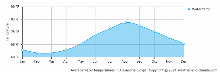 Average water temperatures in Alexandria, Egypt   Copyright © 2023  weather-and-climate.com  