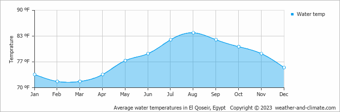 Average water temperatures in El Qoseir, Egypt   Copyright © 2023  weather-and-climate.com  