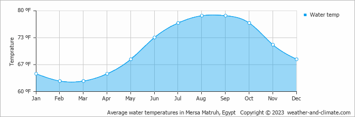 Average water temperatures in Mersa Matruh, Egypt   Copyright © 2023  weather-and-climate.com  