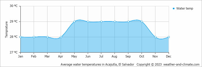 Average monthly water temperature in Acajutla, El Salvador