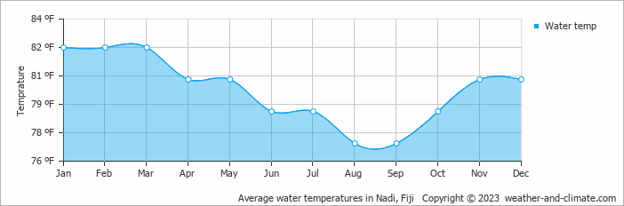 Average water temperatures in Nadi, Fiji   Copyright © 2023  weather-and-climate.com  