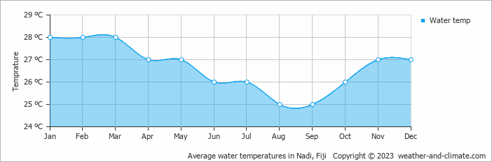 Average water temperatures in Nadi, Fiji   Copyright © 2023  weather-and-climate.com  