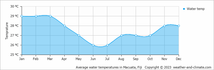 Average water temperatures in Undo Point, Fiji   Copyright © 2022  weather-and-climate.com  