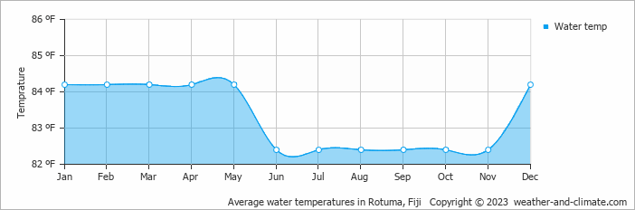 Average water temperatures in Rotuma, Fiji   Copyright © 2023  weather-and-climate.com  