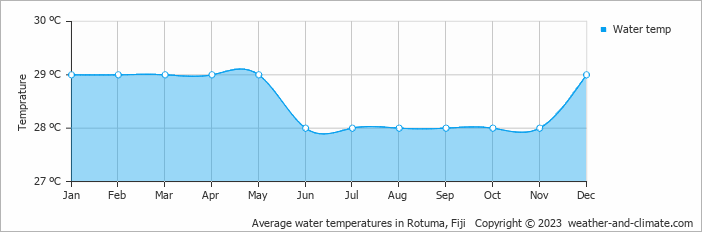 Average water temperatures in Rotuma, Fiji   Copyright © 2023  weather-and-climate.com  