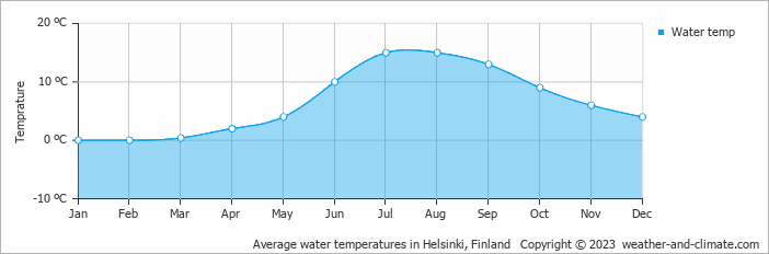 Average monthly water temperature in Järvenpää, Finland