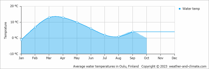Average monthly water temperature in Kempele, Finland