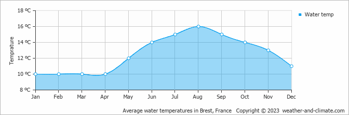 Average monthly water temperature in Brest, France