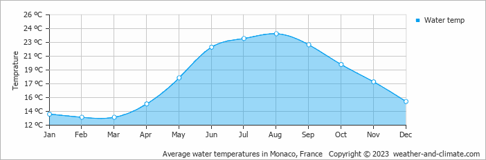Average monthly water temperature in Cagnes-sur-Mer, France