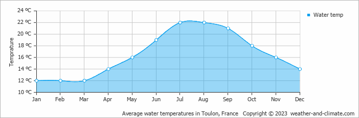 Average monthly water temperature in La Cadière-dʼAzur, France