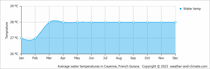 Average water temperatures in Cayenne, French Guiana   Copyright © 2023  weather-and-climate.com  