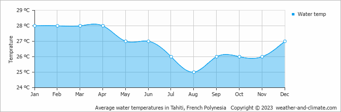 Average monthly water temperature in Atiha, French Polynesia