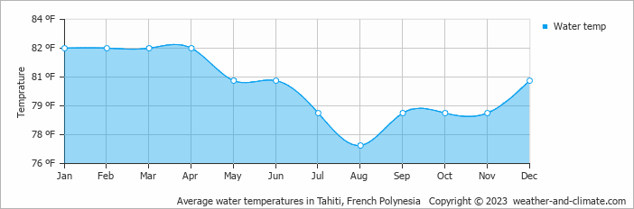 Average water temperatures in Tahiti, French Polynesia   Copyright © 2022  weather-and-climate.com  