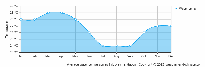 Average water temperatures in Libreville, Gabon   Copyright © 2023  weather-and-climate.com  