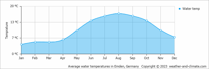 Average monthly water temperature in Bunde, Germany