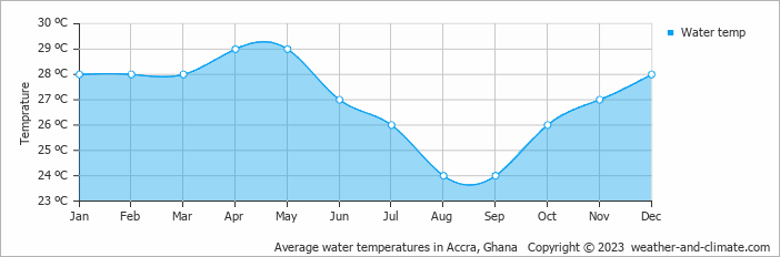 Average monthly water temperature in Accra, Ghana