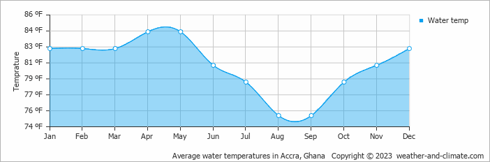 Average water temperatures in Accra, Ghana   Copyright © 2023  weather-and-climate.com  