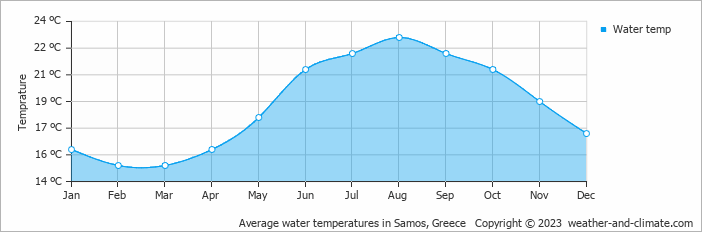 Average monthly water temperature in Agía Paraskeví, Greece