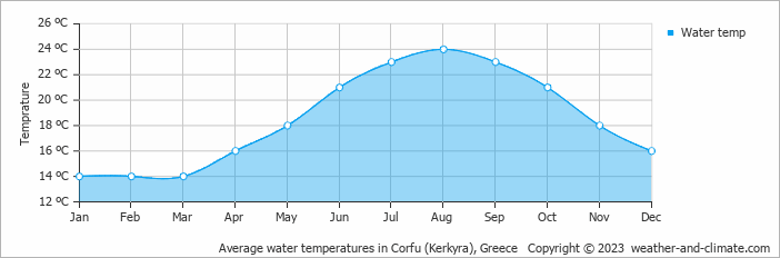 Average monthly water temperature in Agios Georgios Pagon, Greece