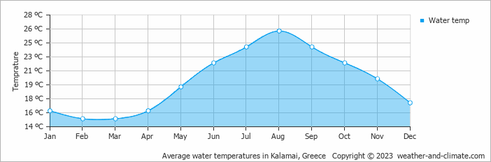 Average monthly water temperature in Alagonía, Greece