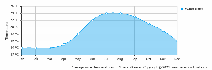 Average Monthly Water Temperature In Athikia Greece Celsius