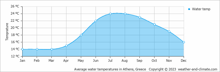 Average monthly water temperature in Attikí, Greece