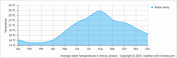 Average monthly water temperature in Kamínia, Greece