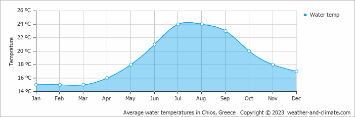 Average monthly water temperature in Megás Limniónas, Greece