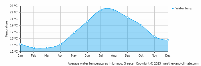 Average monthly water temperature in Moúdhros, Greece