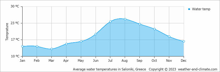 Average monthly water temperature in Néa Michanióna, Greece