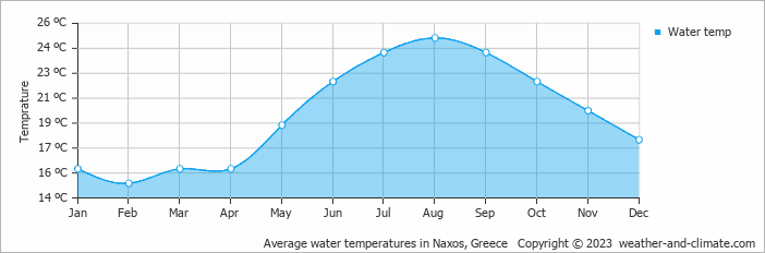 Average water temperatures in Naxos, Greece   Copyright © 2022  weather-and-climate.com  