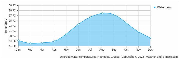 Average monthly water temperature in Rhodes Town, Greece