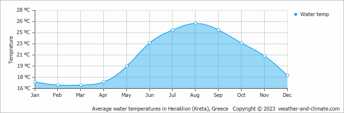 Average monthly water temperature in Rodhiá, Greece