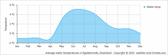 Average monthly water temperature in Egedesminde, Greenland