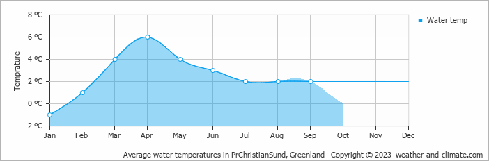 Average monthly water temperature in PrChristianSund, Greenland
