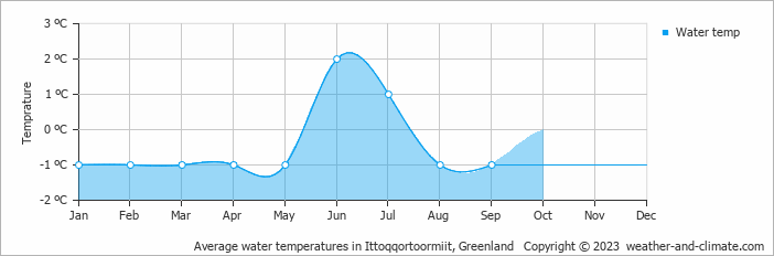 Average water temperatures in Scoresbysund, Greenland   Copyright © 2022  weather-and-climate.com  