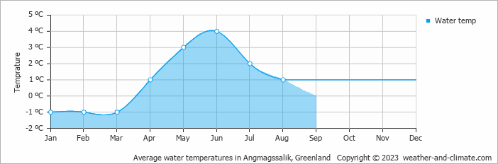 Average monthly water temperature in Tasiilaq, Greenland