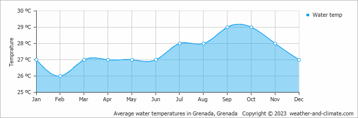 Average monthly water temperature in Gouyave, Grenada
