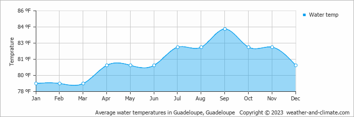 Average water temperatures in Guadeloupe, Guadeloupe   Copyright © 2023  weather-and-climate.com  